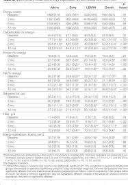 Table 2 From Comparison Of The Atkins Zone Ornish And