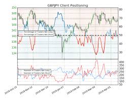 how to use ig client sentiment to create a trading strategy