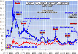 wheat and inflation