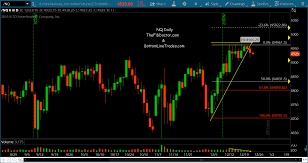 Nasdaq Futures Update Careful For That Ascending Wedge