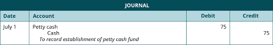 Raising purchase orders and arranging for the payment of invoices. 3 2 Petty Cash Financial And Managerial Accounting