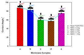 Currently the company is associated with eworldtrade. Polymers Free Full Text Permeability And Antifouling Augmentation Of A Hybrid Pvdf Peg Membrane Using Nano Magnesium Oxide As A Powerful Mediator For Pome Decolorization Html