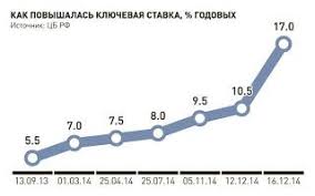 Ключевая ставка — это так называемый якорь «стоимости денег от цб» для коммерческих банков — сбербанка, втб, «альфы» и так далее. Chto Izmenitsya Posle Povysheniya Klyuchevoj Stavki Cb Do 17