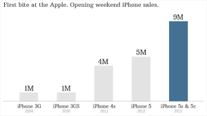 apple sells record 9 million iphones in opening weekend