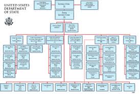 you will love distribution center organizational chart