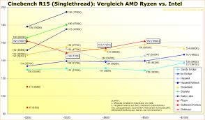 amd ryzen dominates intels kaby lake skylake in