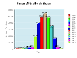 bar graph outlining the number of soldiers deployed to