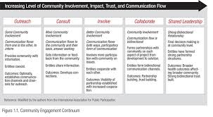 Chapter 1 What Is Community Engagement Principles Of Community Engagement Atsdr