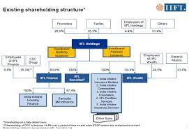 Iifl insurance brokers limited ; Iifl Simplifies Corporate Structure M A Critique