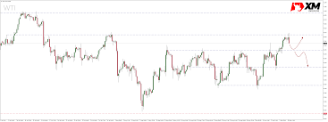 The Price Of Oil Wti Rejects Significant Resistance Time To