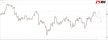 the price of oil wti rejects significant resistance time to