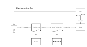 a node js chart service powered by excel rational