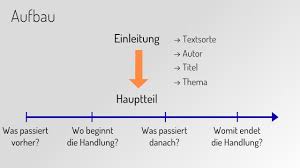 Zusammenfassung texte zum üben from www.zebis.ch. Eine Inhaltsangabe Schreiben Learnattack