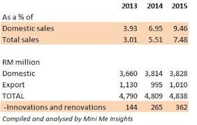 Nestlé (malaysia) berhad maintained its positive growth momentum, delivering an improved performance for the first six months of its financial year ended 30 june 2018. Nestle Malaysia Gaining Market Share In Depressed Environment Innovations Driving Growth Mini Me Insights