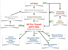 hillsborough mass transit push is backed by local business