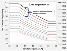 Corporate Average Fuel Economy Wikipedia