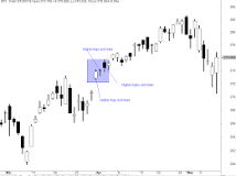 Image result for higher highs and lower lows indicator mt4