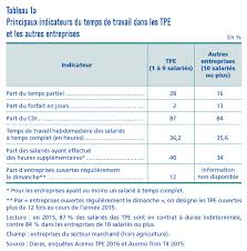 We did not find results for: Temps De Travail Dans Les Tpe Des Salaries A Temps Plus Que Complet