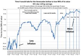 Social rating of predictions and free betting simulator. Hyperinflation In Venezuela Wikipedia