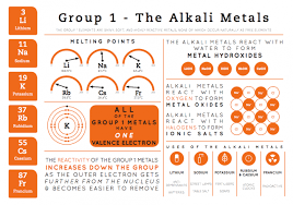 Element Infographics Group 1 Gcse Chemistry Science Chemistry Chemistry Classroom