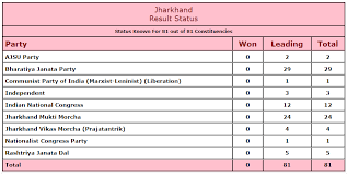 Jharkhand Election Results Live Hemant Soren Leads Jmm Cong Rjd Opposition Alliance To Victory
