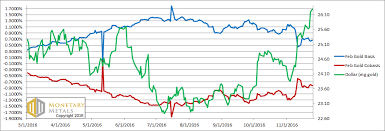 Gold Basis And Co Basis And The Dollar Price Snbchf Com