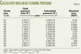 Correlation Determines Gas Condensate Flow Through Chokes