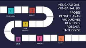 Proses pengeluaran produk kraftangan ini akan dikaji dari cara memproses bahan mentah sehinggalah ke proses akhir dimana produk hampir siap sepenuhnya dan tahap boleh dipasarkan. Mengkaji Dan Menganalisis Proses Pengeluaran Produk Mee Kuning Bagi Syarikat Roseasri Enterprise By Wan Afrina