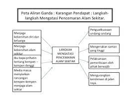 Membina tangki takungan bawah tanah. Peta Minda Langkah Pusat Tuisyen Inovasi Impian Facebook