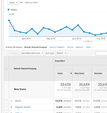 in google analytics how can i chart new users by source