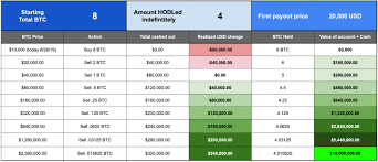 A lot of beginners when they start with intraday trading bitcoin or other. How To Sell Your Bitcoin And Never Sell Your Bitcoin An Example