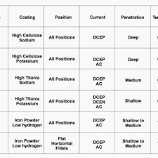 Electrode Type Chart With 15 New Welding Amps To Metal