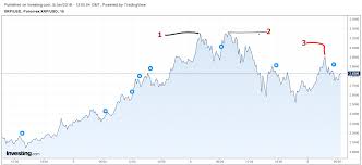 analysis of the ripple xrp usd chart from 4 january to 5