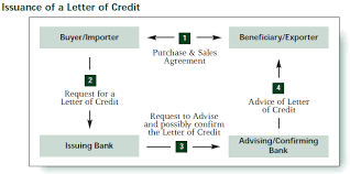 License And Letter Of Credit Management Through Sap Gts