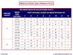 29 Wood Framing Header Span Tables Deck Span Tables