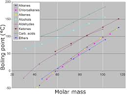 file boiling point vs molar mass graph png wikimedia commons