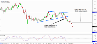 Trade Updates Chf Jpy Nzd Usd Short Plays Babypips Com