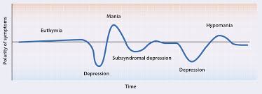 But this leaves a full 2/3 of bipolar individuals living with the disorder and not being disabled. Bipolar Disorder Identifying And Supporting Patients In Primary Care Bpj 62 July 2014