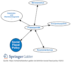 Public spending means government spending. Social Fiscal Policy Definition Gabler Wirtschaftslexikon