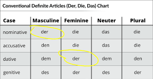 German Nominative Case Your Essential Guide