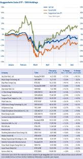 There are warning signs of a stock market crash on the horizon. Guggenheim Solar Index Pv Magazine International
