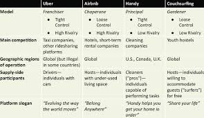 General Comparison Of Uber Handy Airbnb And Couchsurfing Download Table Couchsurfing Uber Airbnb