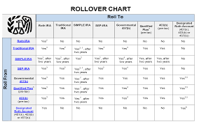 Retirement Plan Rollover Chart A C2 88 9a Simple Ira Vs 401k