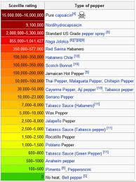 Scoville Scale Chart Qmsdnug Org