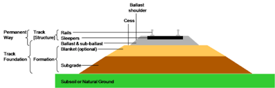 The rough grade is the top grade of the embankment as built using the information provided on the grade sheets. Grading Earthworks Wikipedia