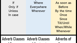 Choose the best option to complete the questions. 31 Adverb Clauses Examples In English English Study Here