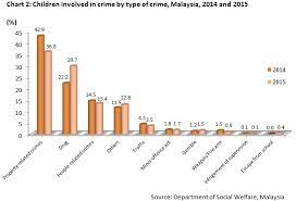 In malaysia, national data on disabilities are limited and different definitions were used in previous national surveys. Department Of Statistics Malaysia Official Portal