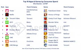 Here are the most downloaded apps of the decade. Facebook Has 4 Out Of 5 Of The Most Downloaded Apps Of The Year