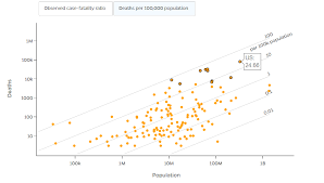 The number of weekly coronavirus cases identified in oregon climbed for the first time in a month and a that's the fourth most in oregon and 18th most per capita. Where The U S Ranks In Covid 19 Deaths Per Capita Factcheck Org