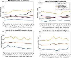 Kashif, at this moment we do not have an agent location that is open 24 hr. A Climatology Of Indirect Tropical Cyclone Interactions In The North Atlantic And Western North Pacific Basins In Monthly Weather Review Volume 148 Issue 10 2020